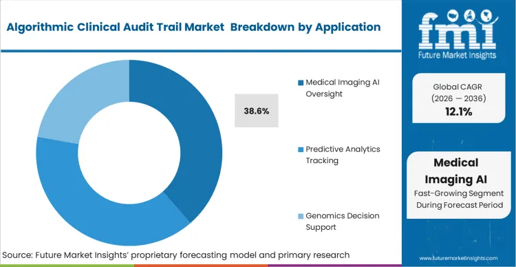 Algorithmic Clinical Audit Trail Market Analysis By Application 